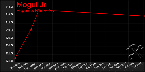 Last 7 Days Graph of Mogul Jr