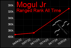 Total Graph of Mogul Jr