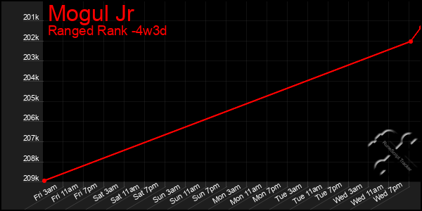 Last 31 Days Graph of Mogul Jr