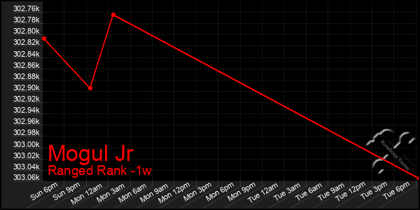 Last 7 Days Graph of Mogul Jr