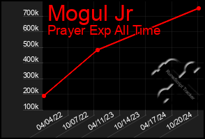 Total Graph of Mogul Jr