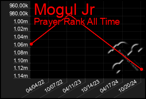 Total Graph of Mogul Jr