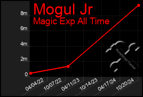 Total Graph of Mogul Jr