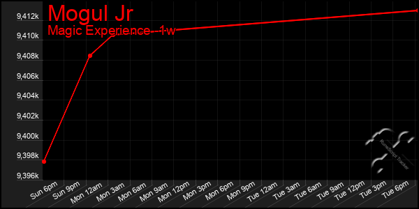 Last 7 Days Graph of Mogul Jr