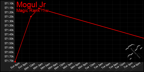 Last 7 Days Graph of Mogul Jr