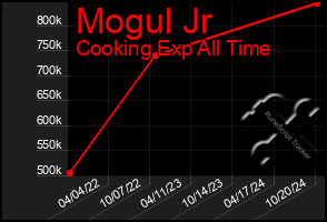 Total Graph of Mogul Jr