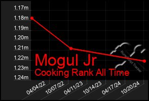 Total Graph of Mogul Jr