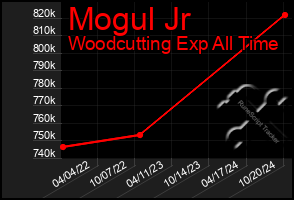 Total Graph of Mogul Jr