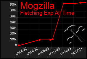 Total Graph of Mogzilla