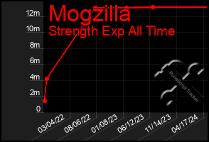 Total Graph of Mogzilla