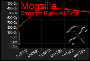 Total Graph of Mogzilla