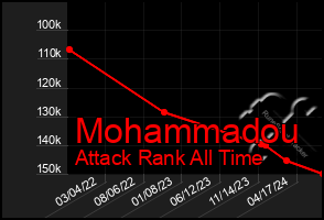 Total Graph of Mohammadou