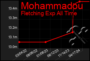 Total Graph of Mohammadou