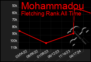 Total Graph of Mohammadou