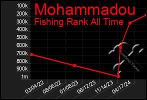 Total Graph of Mohammadou