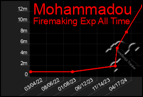 Total Graph of Mohammadou