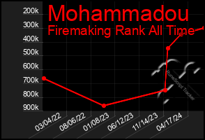 Total Graph of Mohammadou