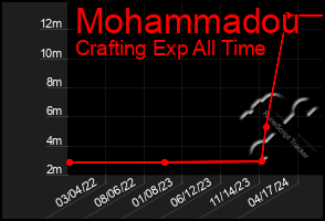 Total Graph of Mohammadou