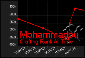 Total Graph of Mohammadou