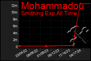 Total Graph of Mohammadou