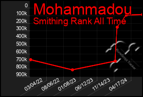 Total Graph of Mohammadou