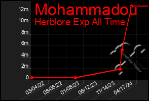 Total Graph of Mohammadou