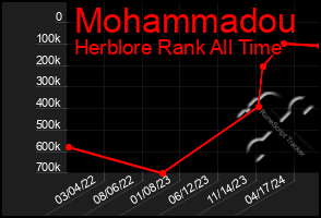 Total Graph of Mohammadou