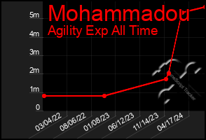 Total Graph of Mohammadou