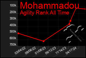 Total Graph of Mohammadou