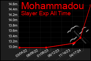 Total Graph of Mohammadou