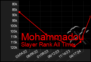 Total Graph of Mohammadou