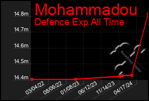 Total Graph of Mohammadou