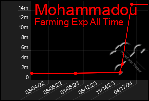 Total Graph of Mohammadou