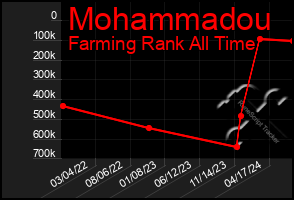 Total Graph of Mohammadou