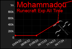 Total Graph of Mohammadou