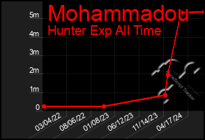 Total Graph of Mohammadou