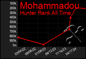 Total Graph of Mohammadou