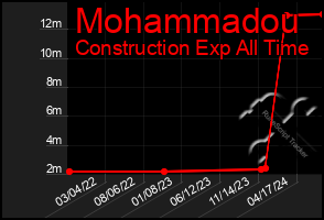 Total Graph of Mohammadou