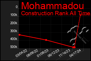 Total Graph of Mohammadou