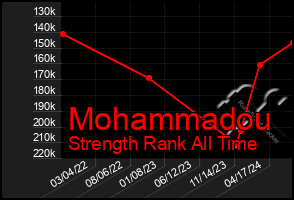 Total Graph of Mohammadou