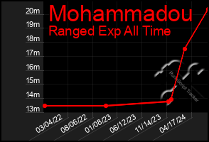 Total Graph of Mohammadou