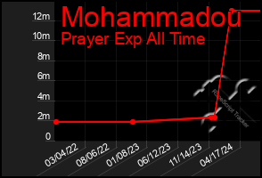 Total Graph of Mohammadou