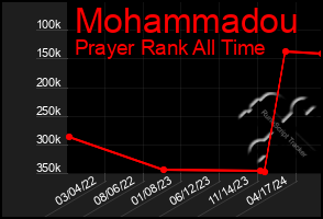 Total Graph of Mohammadou