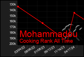 Total Graph of Mohammadou