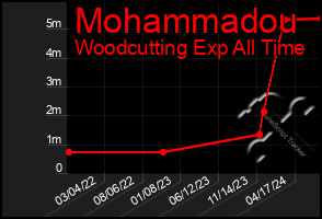 Total Graph of Mohammadou