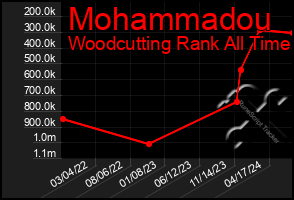 Total Graph of Mohammadou