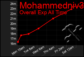 Total Graph of Mohammedniv3