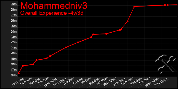 Last 31 Days Graph of Mohammedniv3