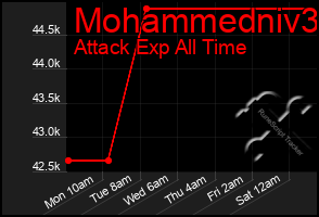 Total Graph of Mohammedniv3