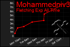 Total Graph of Mohammedniv3